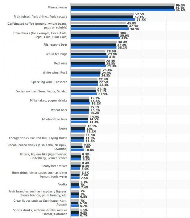 Ranking of the most purchased and consumed beverages in Germany from 2017 to 2019.JPG